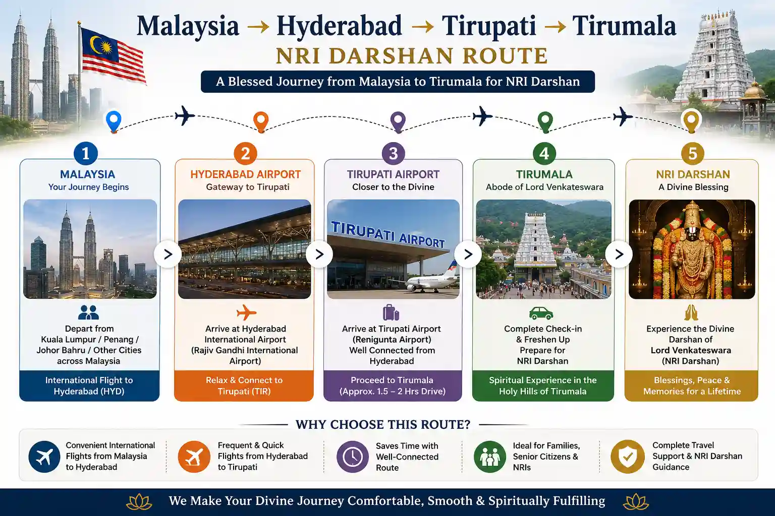 Travel Flow from Malaysia to Tirupati via Hyderabad